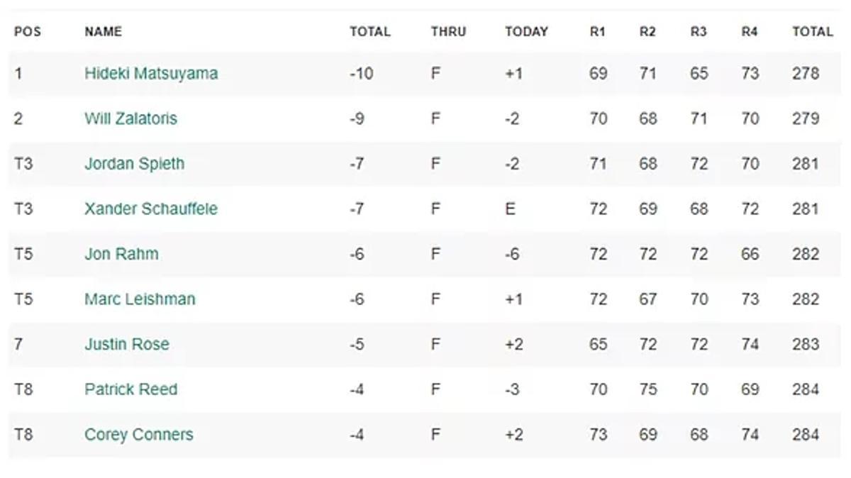 Clasificación final del Masters de Augusta.