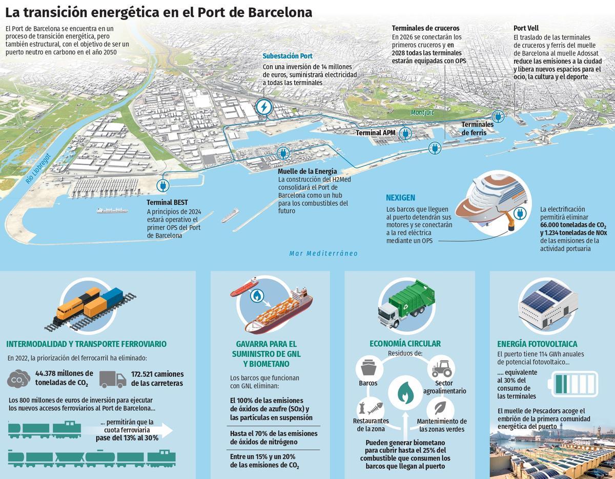 El Puerto de Barcelona se encuentra en plena transición energética