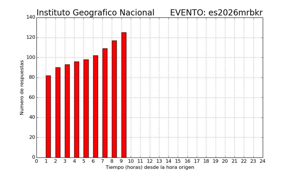 Información del terremoto