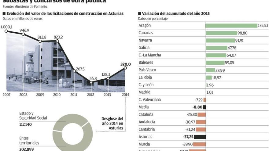 Asturias, la tercera región española en la que más cae la licitación de construcción