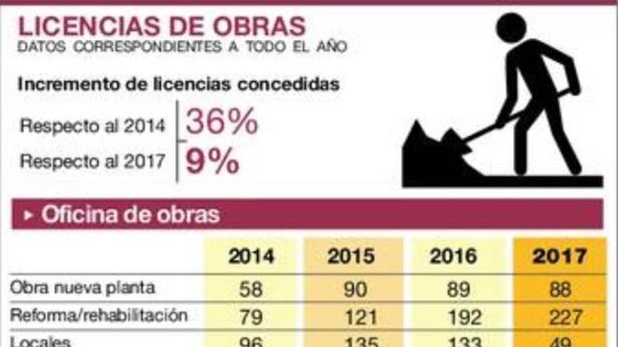 Las licencias concedidas para abrir negocios aumentan un 32% en un año