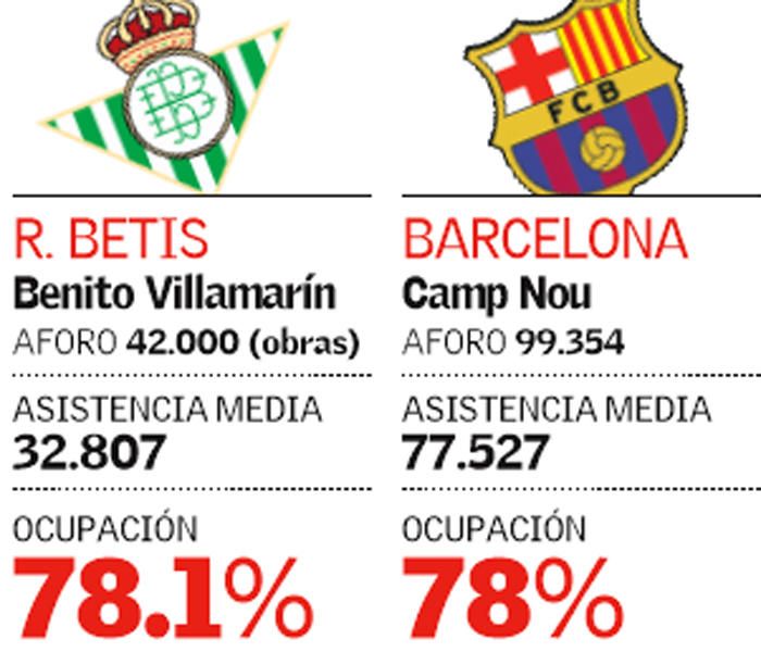 Aforo y asistencia en los 20 estadios de LaLiga