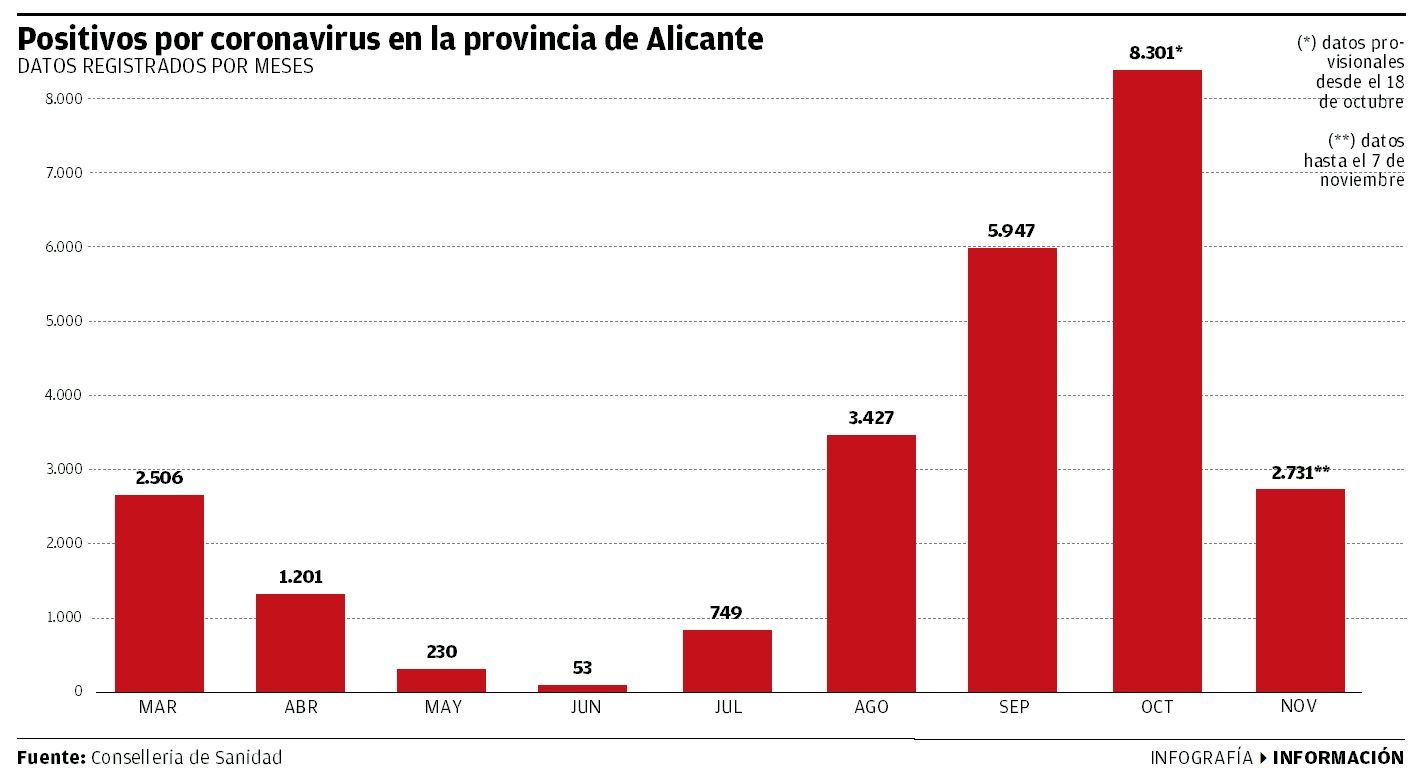 Positivos por coronavirus en la provincia de Alicante.