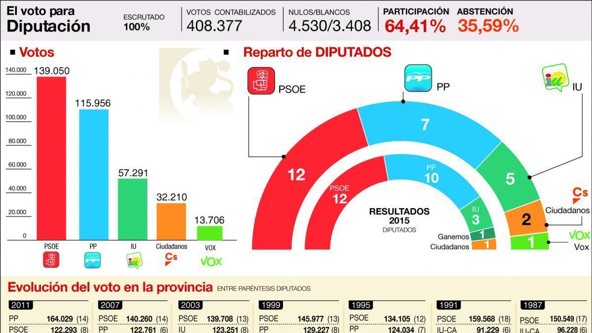 El PSOE explorará con IU «todos los pactos posibles» para dar estabilidad