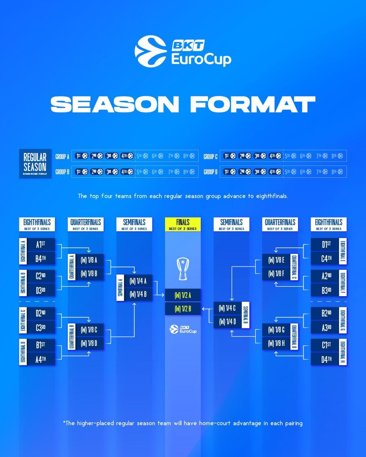 Format Eurocup