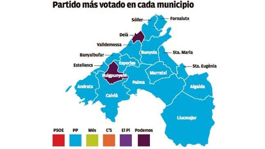 El PP obtiene una magra victoria y Podemos casi alcanza a los socialistas