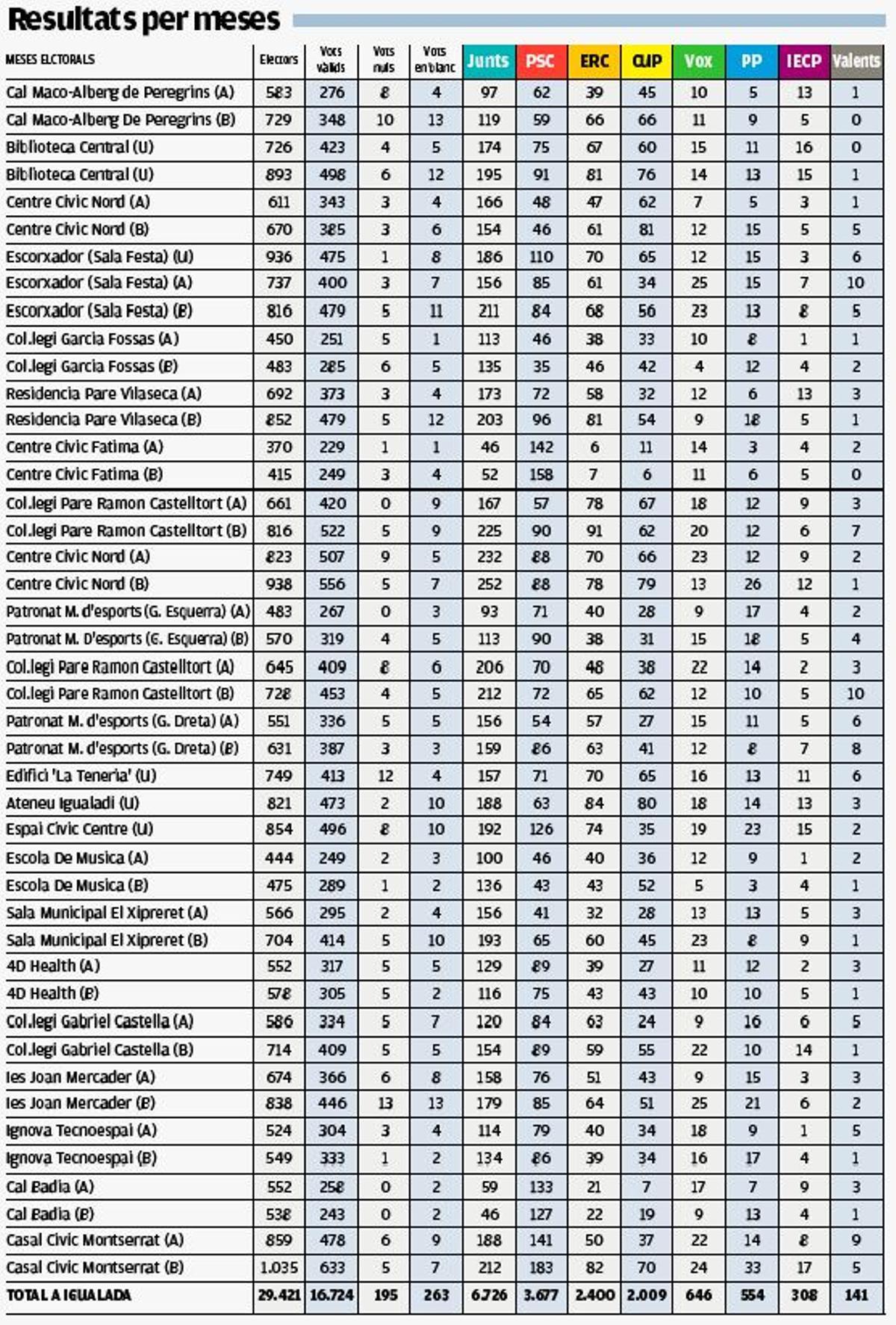 Resultat per meses a Igualada