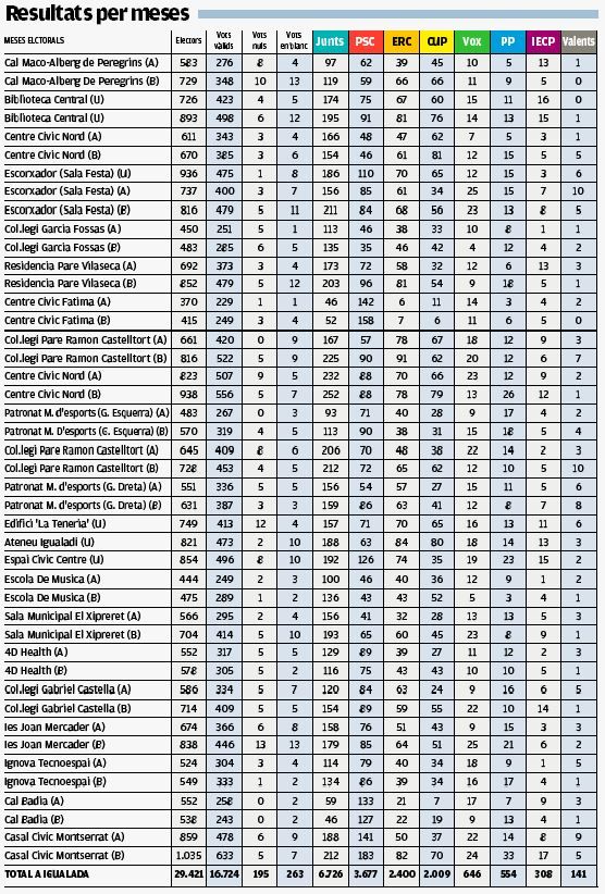 Resultat per meses a Igualada