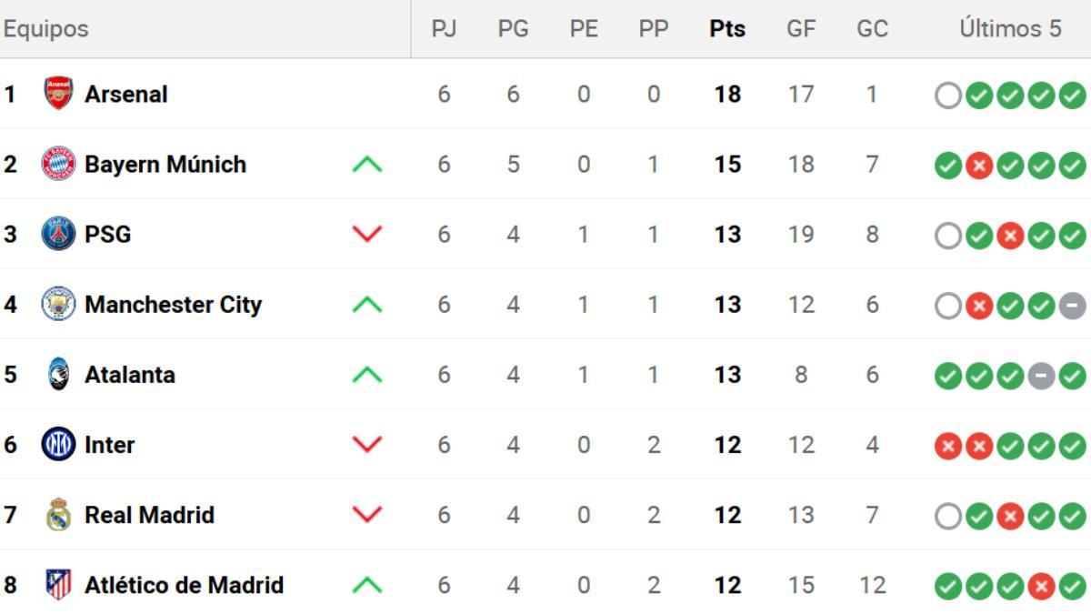 Así queda la clasificación de la Champions League tras la jornada 6