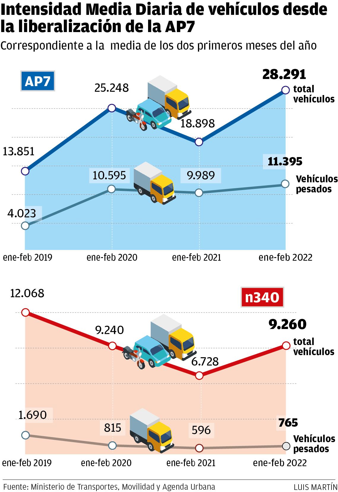 Datos sobre la intensidad media diaria de vehículos en la AP-7 y la N-340.