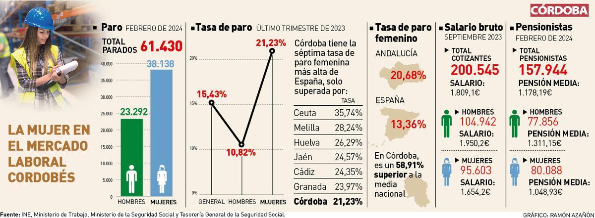 Gráfico. La mujer en el mercado laboral de Córdoba