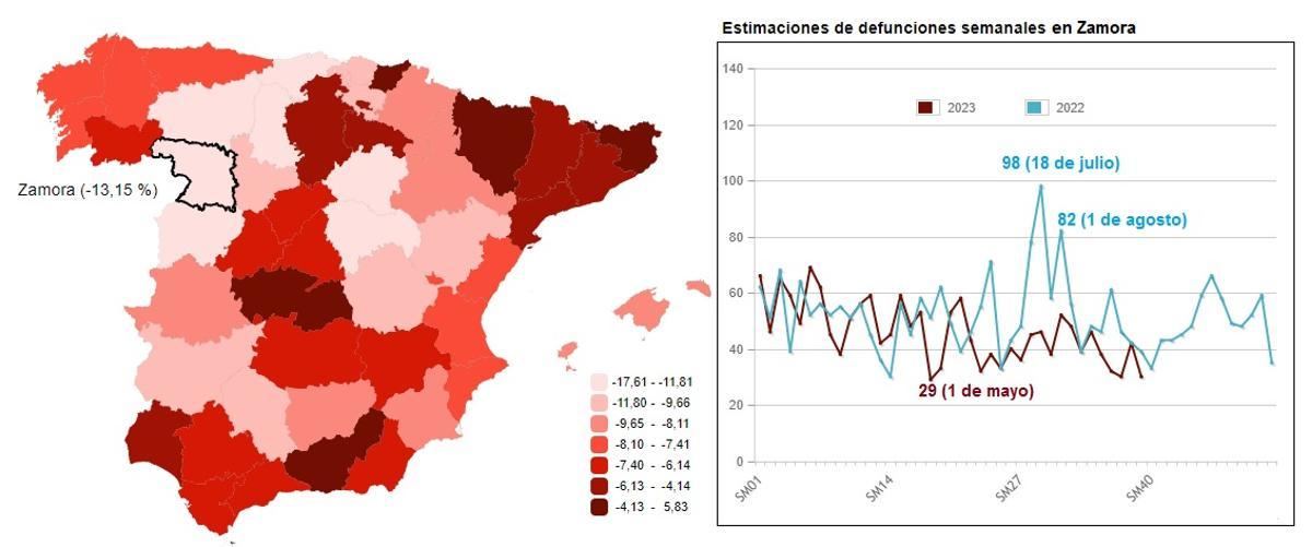 Evolución semanal de las defunciones: este verano ha muerto menos gente que el pasado en Zamora
