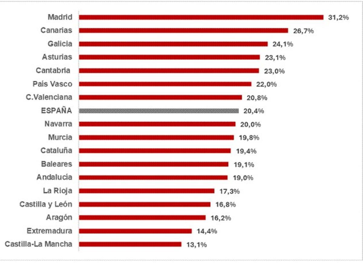 Porcentaje de muertes por atropello en España.