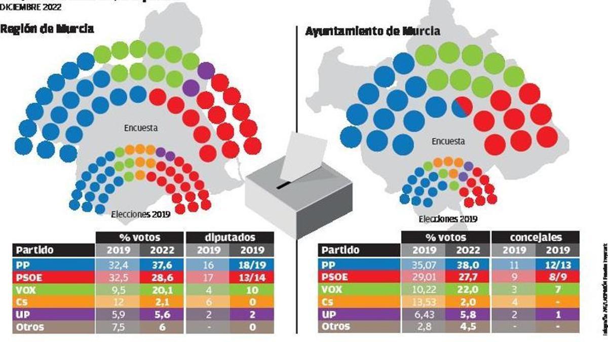 Vox es menja el buit de Cs, amb sis escons més i el suport d’un de cada cinc murcians
