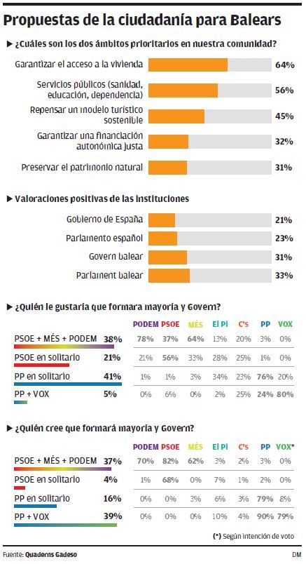 Propuestas de la ciudadanía para Baleares