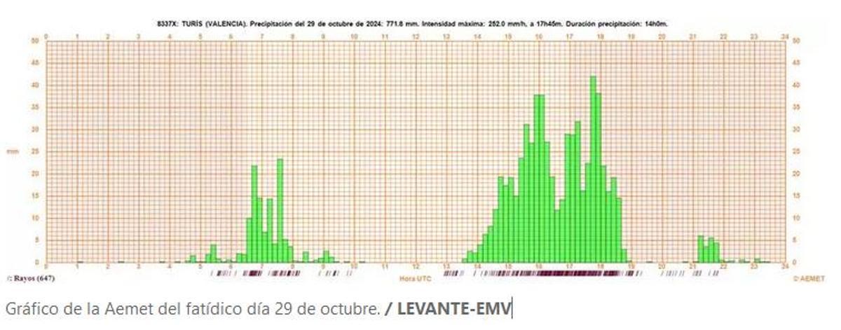 Registro de precipitación de Turís el día 29 de octubre de Aemet.
