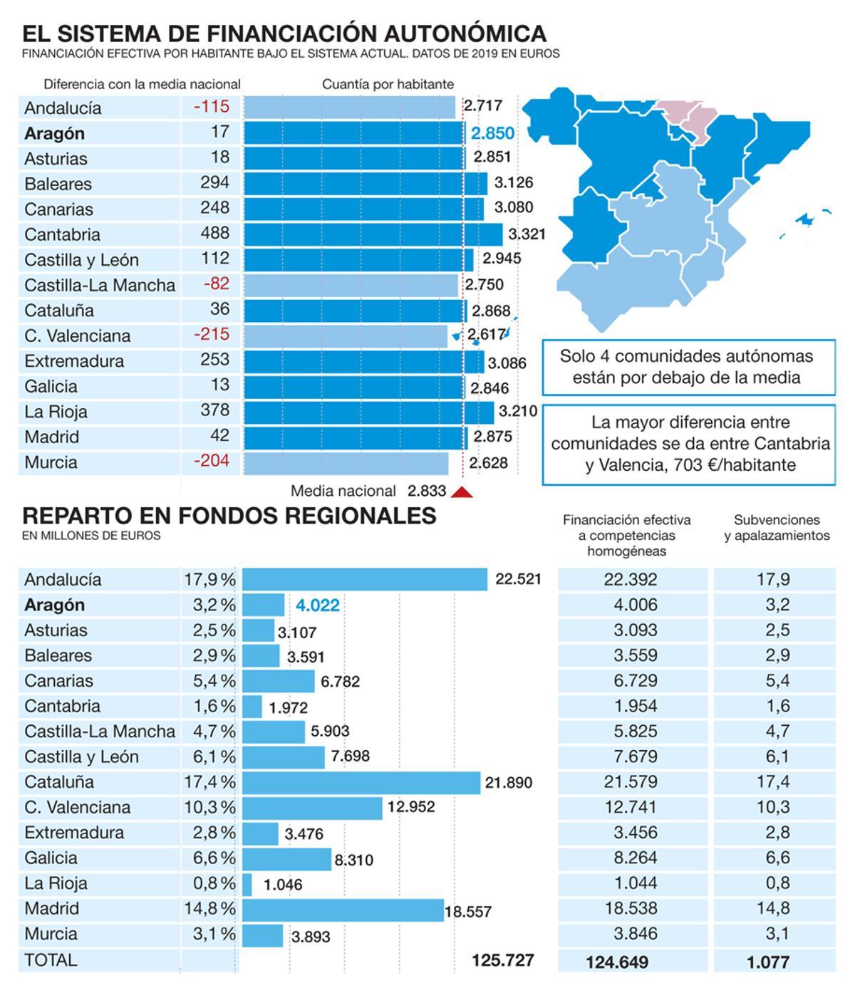 Gráfico del sistema de financiación autonómica.