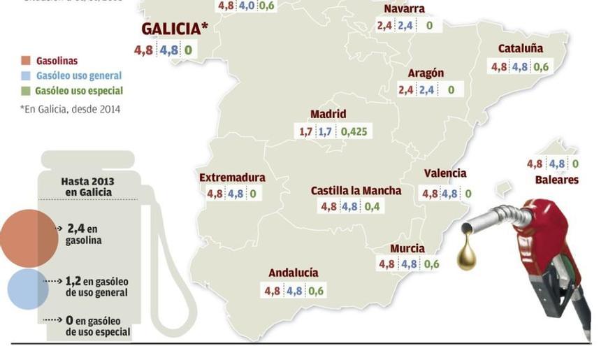 El gasóleo bajó en Galicia un 13% y la gasolina sólo un 1,4%