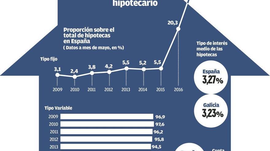 El tipo de interés fijo se abre paso dentro del mercado hipotecario en España