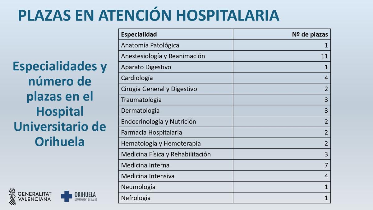 Especialidades y número de plazas en el hospital
