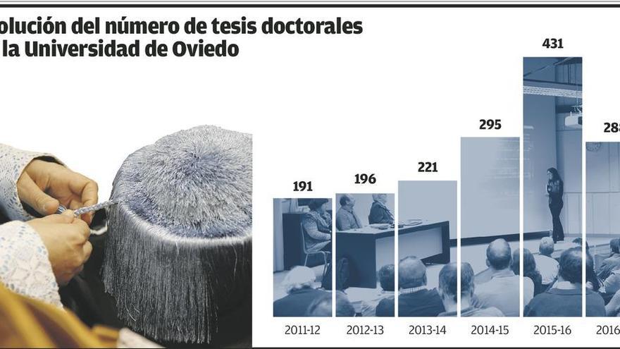 El número de tesis se dispara, pese al bajo reconocimiento social del doctorado