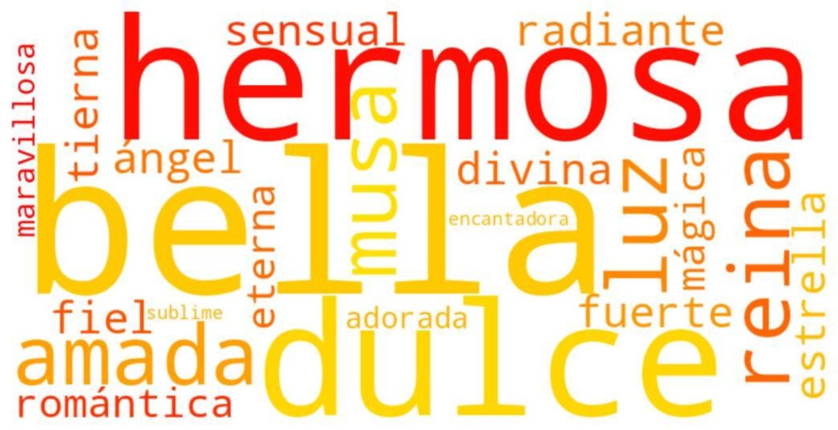 Nube de palabras más repetidas en las canciones pop del siglo XX. ChatGPT.
