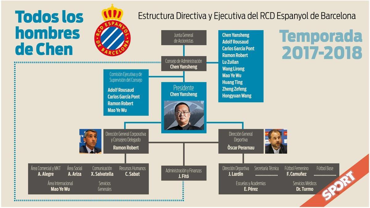 El nuevo organigrama del RCD Espanyol