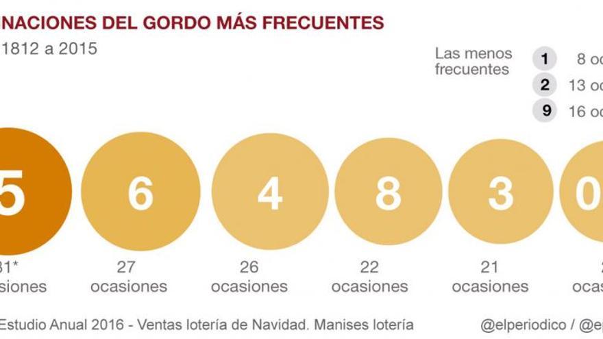 ¿Cuáles son los números (y terminaciones) más premiados en la Lotería de Navidad?