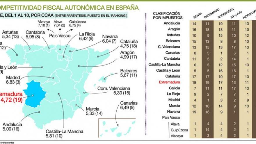 Extremadura, la comunidad autónoma con una peor competitividad fiscal
