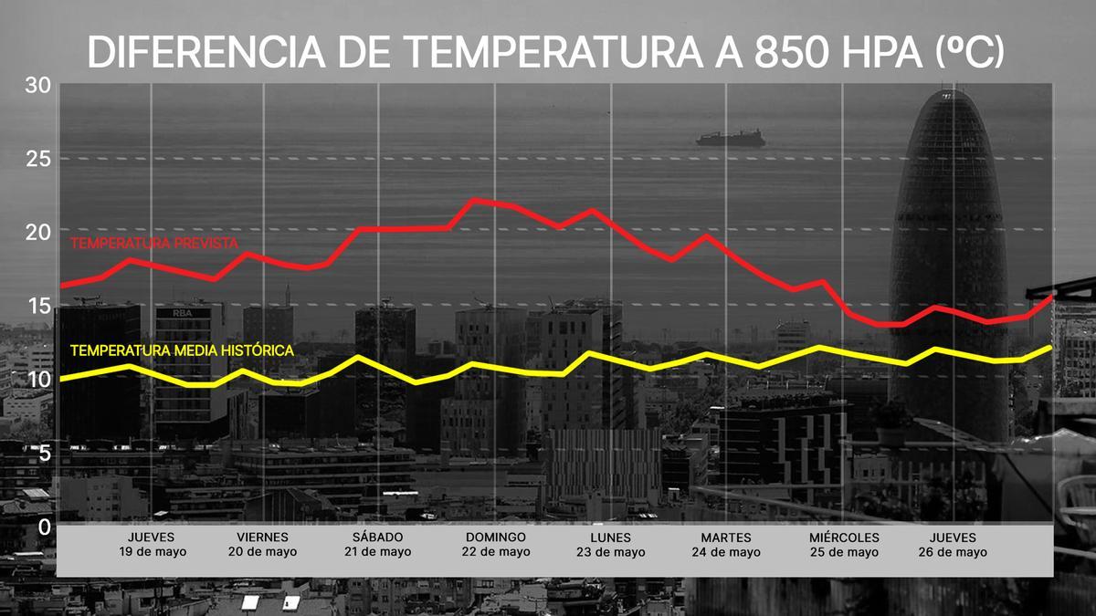 Comparativa de temperaturas en el mes de mayo en Barcelona