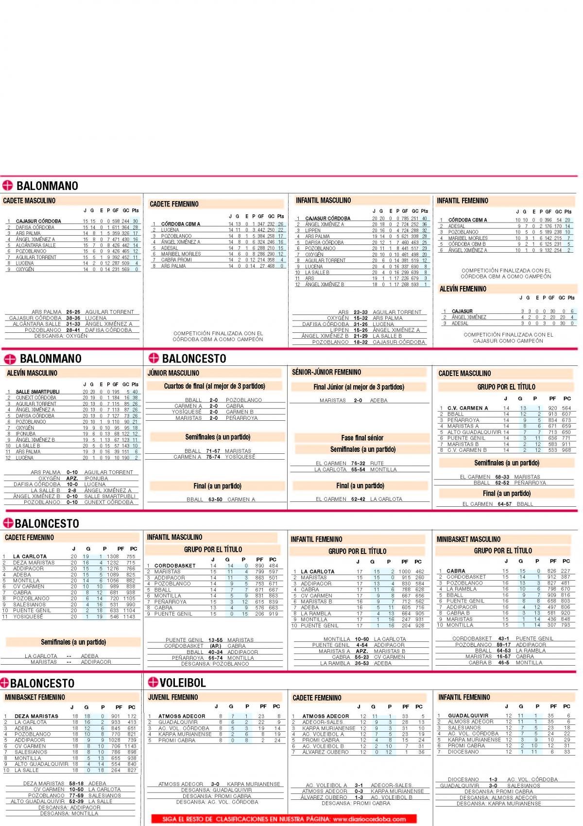 Consulte aquí las clasificaciones del deporte base cordobés