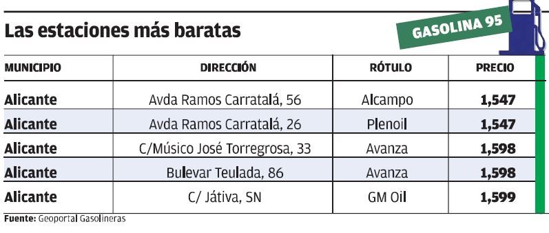 Las gasolineras más baratas.