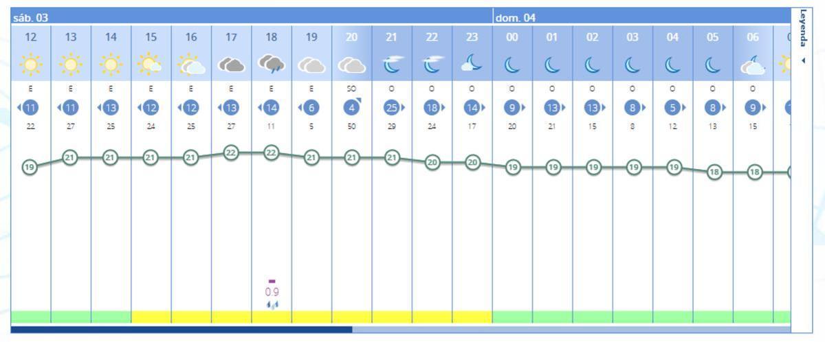 El tiempo en Gandia para las próximas horas, según la previsión por horas de la Aemet.