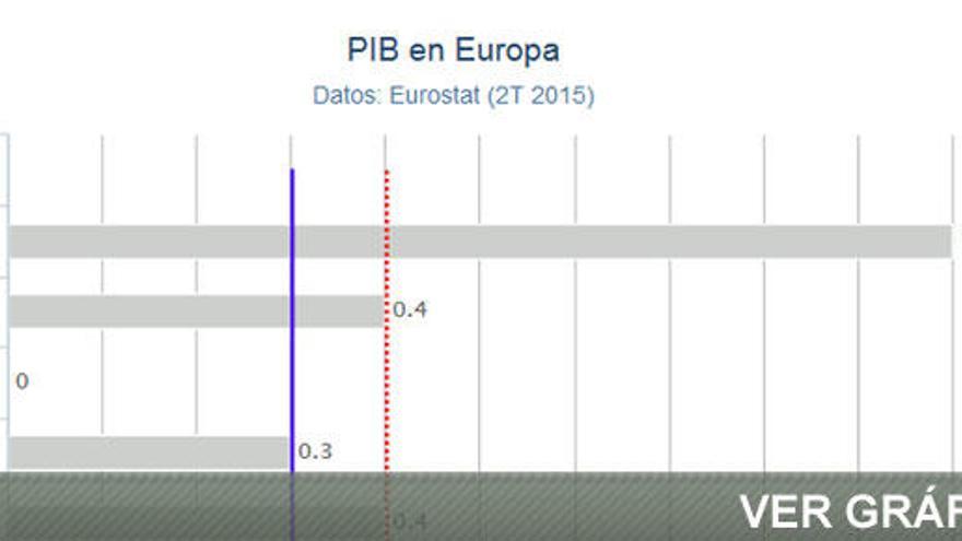 El PIB crece un 0,3% en la eurozona y un 0,4% en la UE