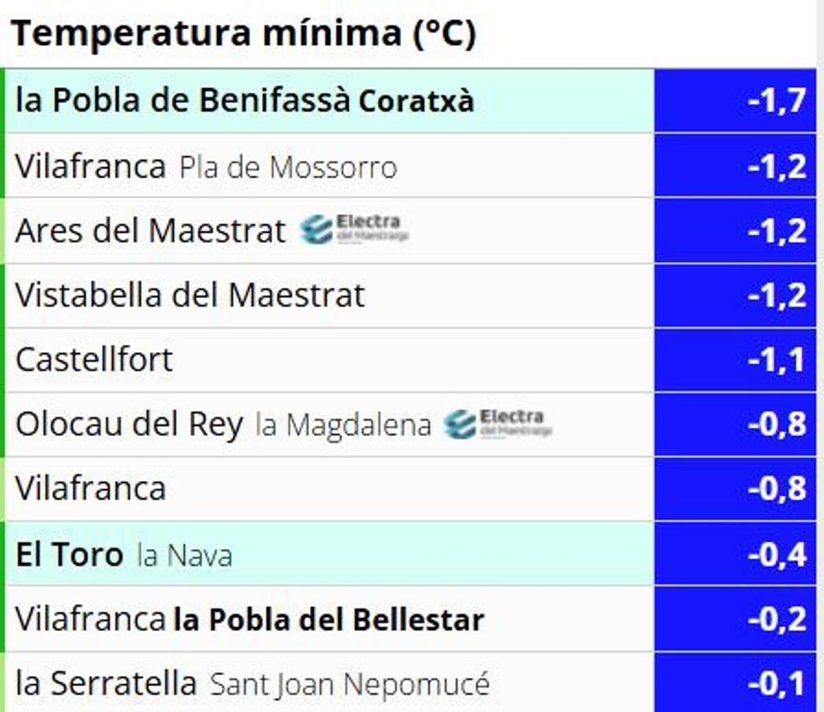 Temperaturas mínimas en la provincia de Castellón este viernes, 14 de marzo.