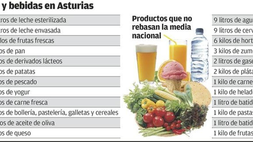 Los asturianos, a la cabeza en la lista de la compra: los que más gastan en comida