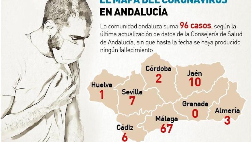 Confirmados 13 nuevos casos de coronavirus en Andalucía, que hacen un total de 96