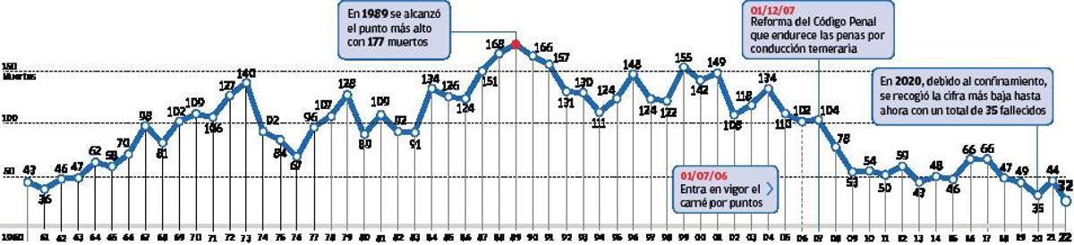 El peor siniestro del año Tres jóvenes fallecidos en la colisión de un coche y un camión