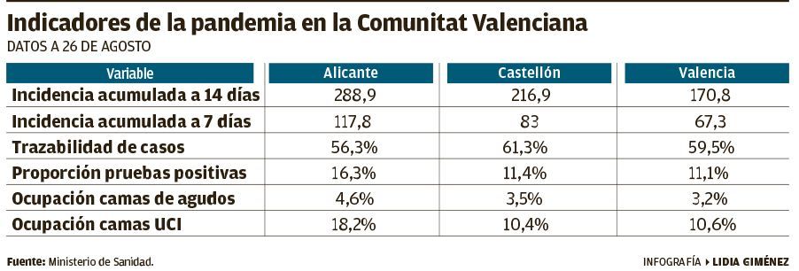 Gráfico de los indicadores de la pandemia