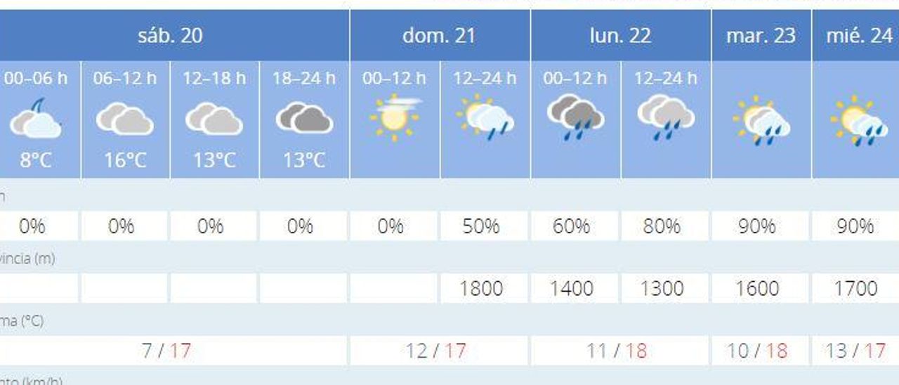 El tiempo en València ciudad para este fin de semana y la semana que viene anuncia lluvia, según el pronóstico de la Aemet.