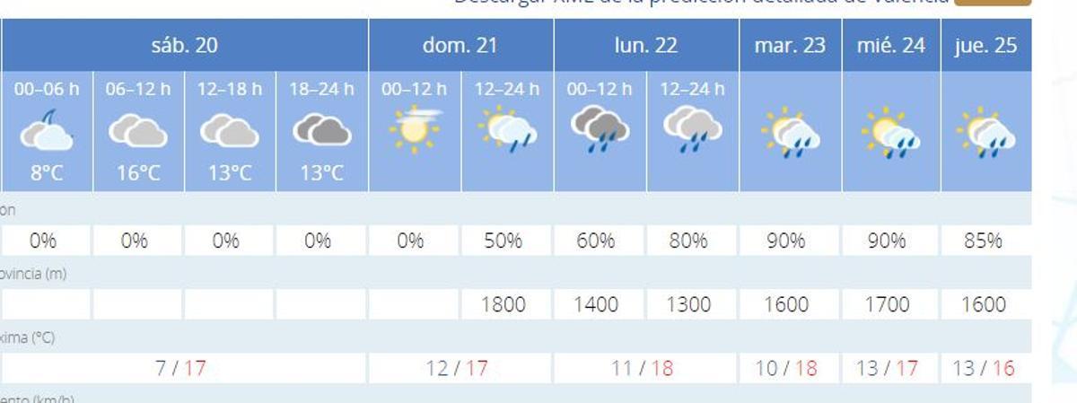 El tiempo en València ciudad para este fin de semana y la semana que viene anuncia lluvia, según el pronóstico de la Aemet.
