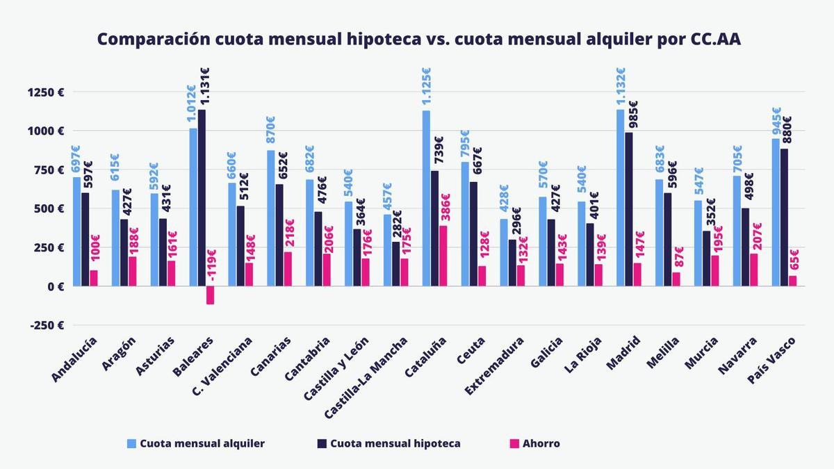 El gráfico de Hipoo comparando por comunidades autónomas.