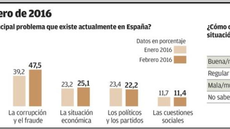 La corrupción alarma ya a uno de cada dos españoles, según el barómetro del CIS