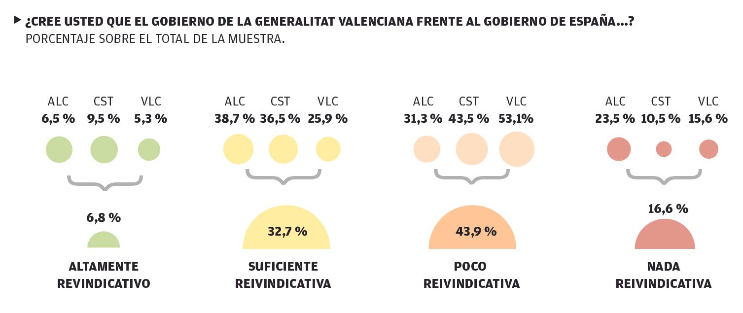 Actitud Generalitat-Gobierno