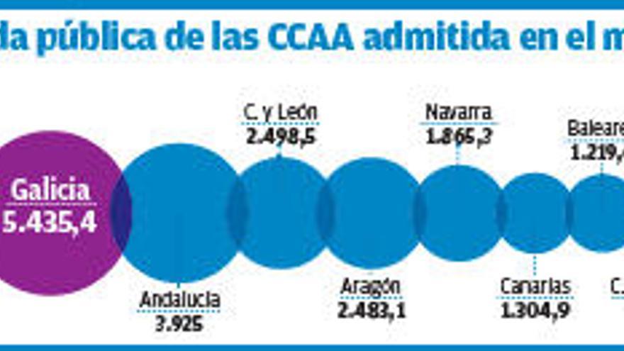 La deuda pública gallega en manos de inversores alcanza los 5.000 millones