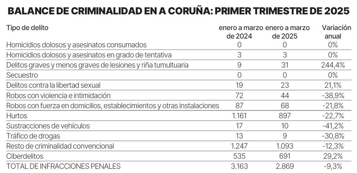 Balance de criminalidad en A Coruña en el primer trimestre de 2025 respecto al mismo período de 2024.