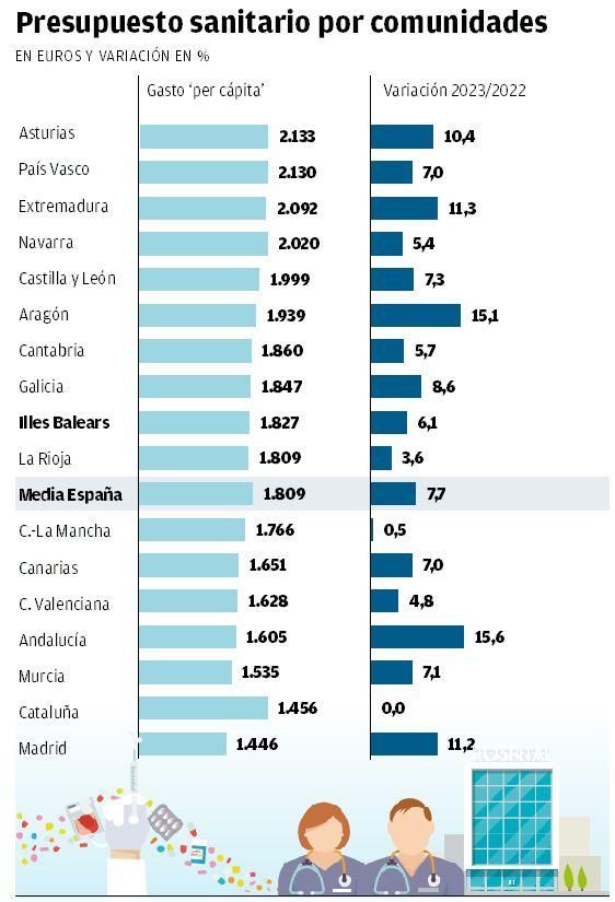 Baleares destinará 1.827 euros para la salud de cada ciudadano el año que viene