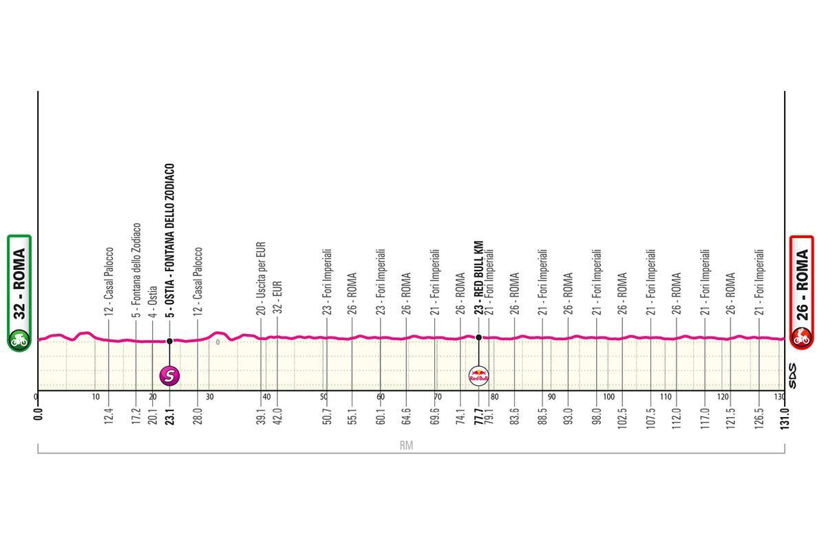 El perfil de la etapa 21 del Giro de Italia 2026
