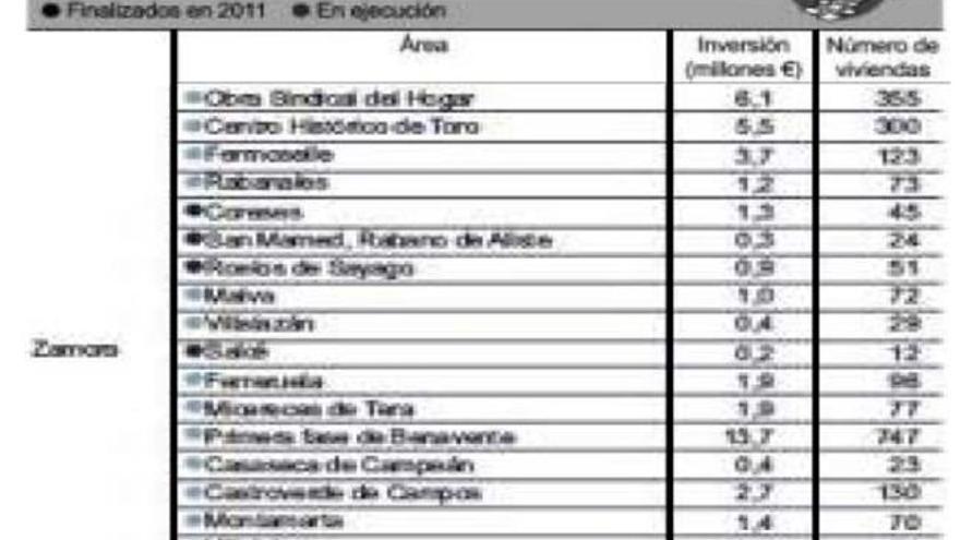 Las zonas de ARI de Zamora, afectadas por los recortes de Fomento