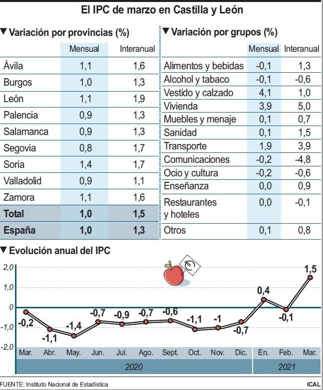 Evolución del IPC.